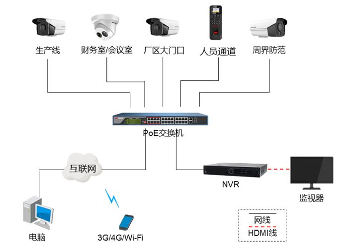 方案展示 | 全方位、低成本，教你搭配工廠高清監(jiān)控系統(tǒng)  監(jiān)控方案  第4張