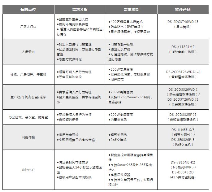 方案展示 | 全方位、低成本，教你搭配工廠高清監(jiān)控系統(tǒng)  監(jiān)控方案  第2張