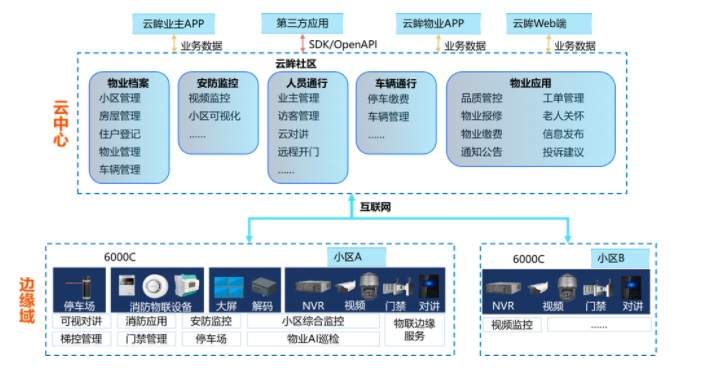 高性?xún)r(jià)比社區(qū)智能管理方案，你一定需要！  監(jiān)控方案  第2張